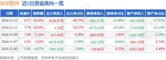 11月12日東華軟件漲停分析：健康中國(guó)互聯(lián)網(wǎng)醫(yī)療DRGs概念概念熱股(圖1)