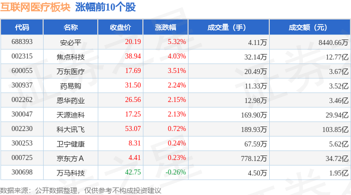 互聯(lián)網(wǎng)醫(yī)療板塊11月15日跌2%塞力醫(yī)療領(lǐng)跌主力資金凈流出2848億元(圖1)