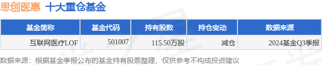 11月25日思創(chuàng)醫(yī)惠漲620%互聯(lián)網(wǎng)醫(yī)療LOF基金重倉(cāng)該股(圖1)