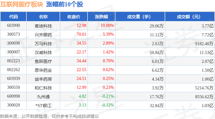 互聯(lián)網(wǎng)醫(yī)療板塊1月10日跌204%延華智能領(lǐng)跌主力資金凈流出612億元(圖1)