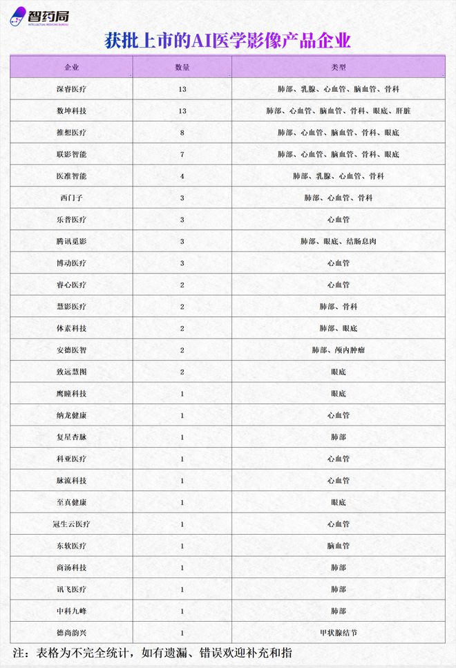 萬(wàn)億AI醫(yī)療核心風(fēng)口：AI輔助診斷 60家企業(yè)深度布局一文匯總！(圖3)